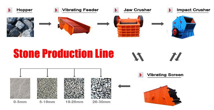 Flow Chart of Stone Production Line