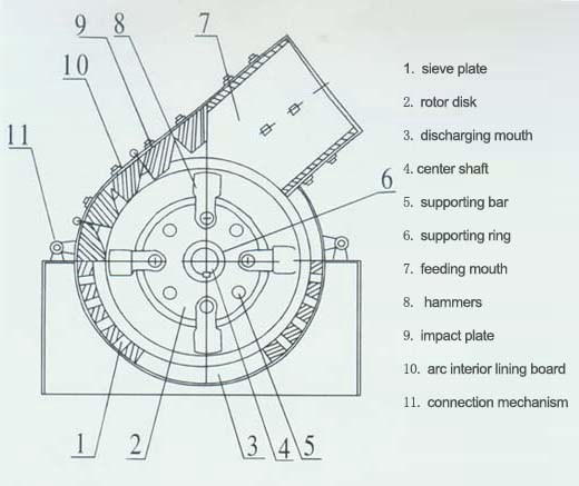 Structure Chart of Hammering Machine