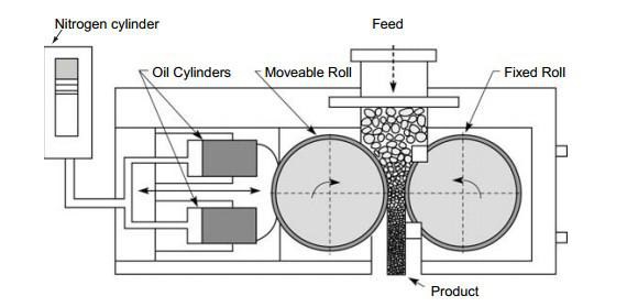 Roll Crusher